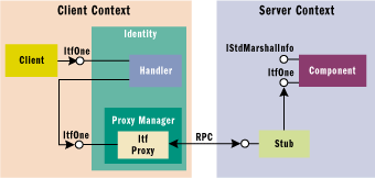 Figure 5 Handler Marshaling Architecture